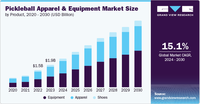 Chart showing the growth of pickleball paddle manufacturers over time