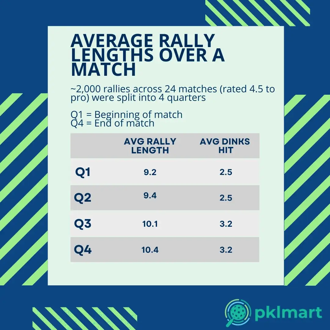 A chart showing the decline in average pickleball rally length from 2022 to 2024.
