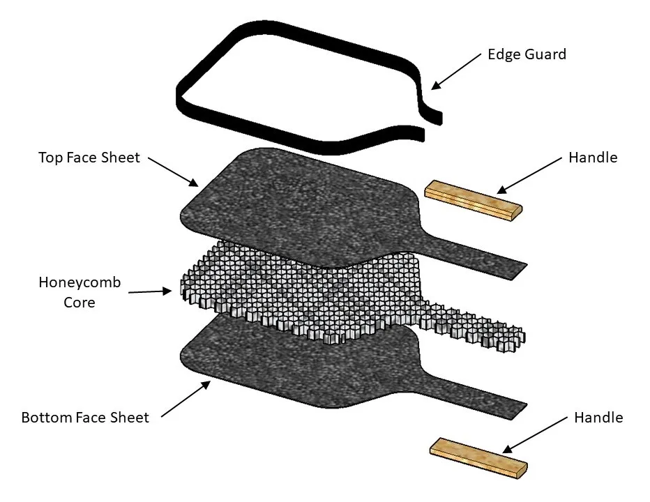 A diagram showing the layers of a pickleball paddle, including the core and face material.